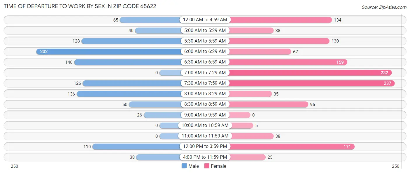 Time of Departure to Work by Sex in Zip Code 65622