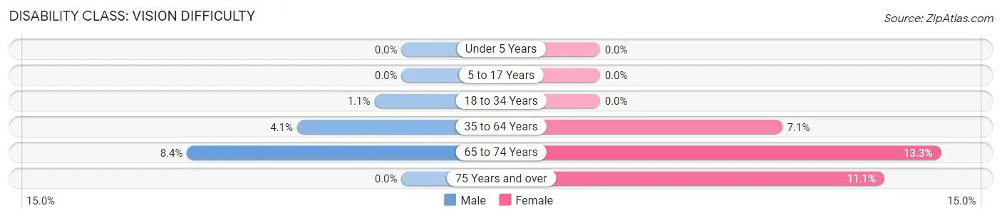 Disability in Zip Code 65622: <span>Vision Difficulty</span>