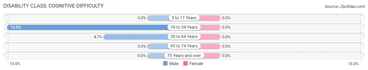 Disability in Zip Code 65624: <span>Cognitive Difficulty</span>