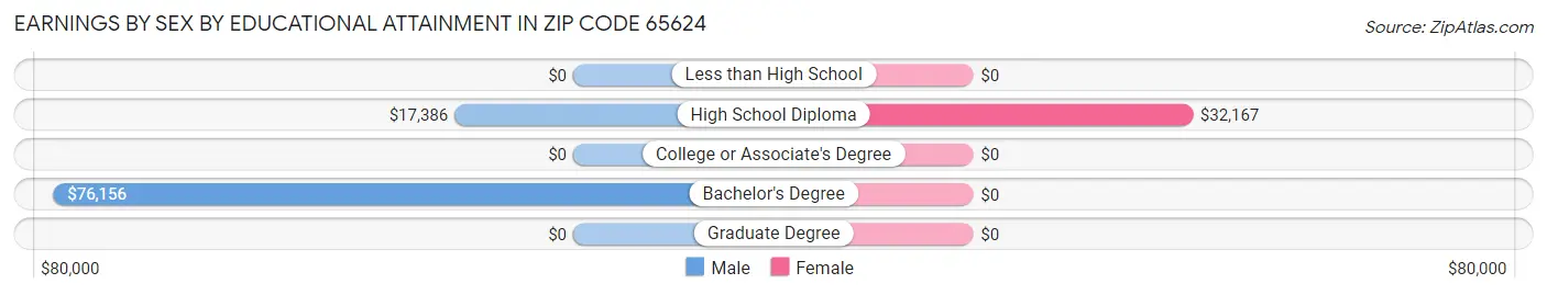 Earnings by Sex by Educational Attainment in Zip Code 65624