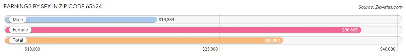 Earnings by Sex in Zip Code 65624