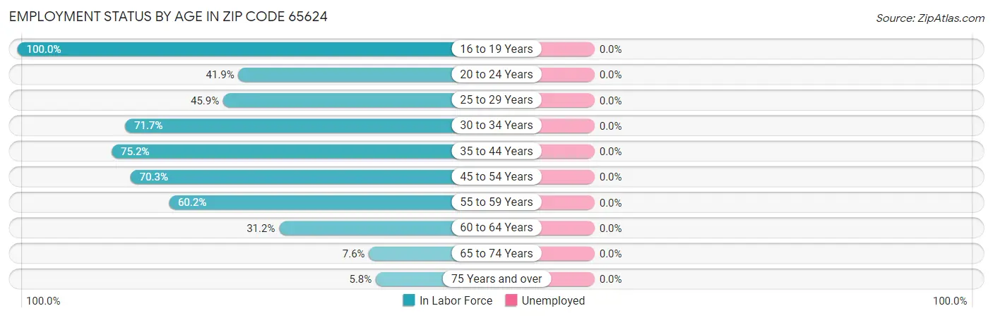 Employment Status by Age in Zip Code 65624