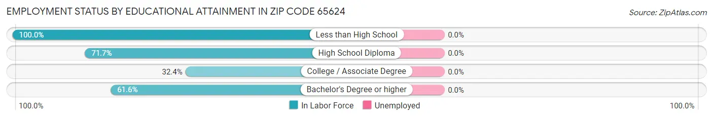 Employment Status by Educational Attainment in Zip Code 65624