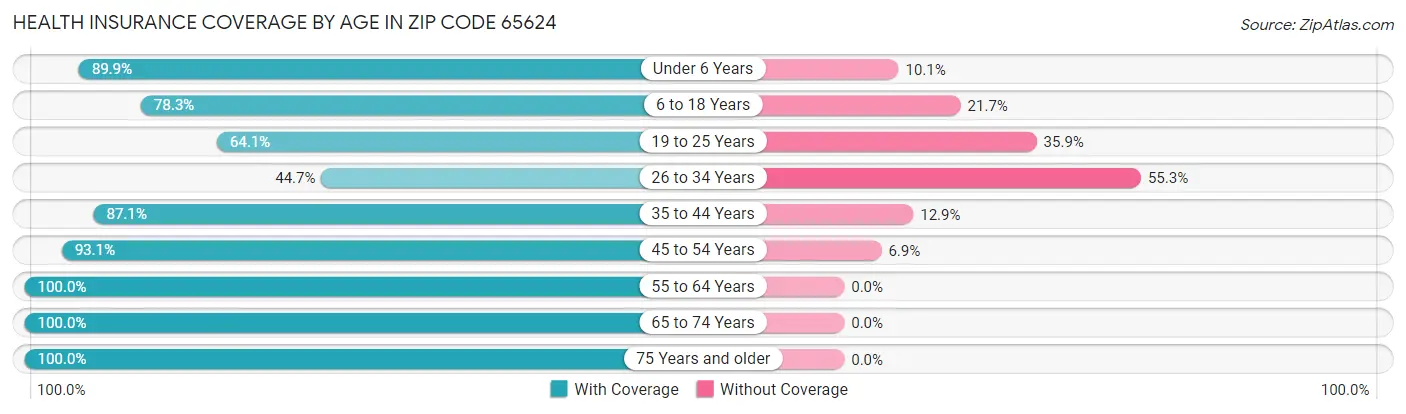 Health Insurance Coverage by Age in Zip Code 65624