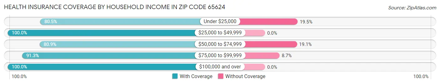 Health Insurance Coverage by Household Income in Zip Code 65624