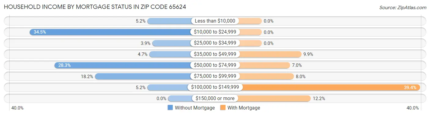 Household Income by Mortgage Status in Zip Code 65624