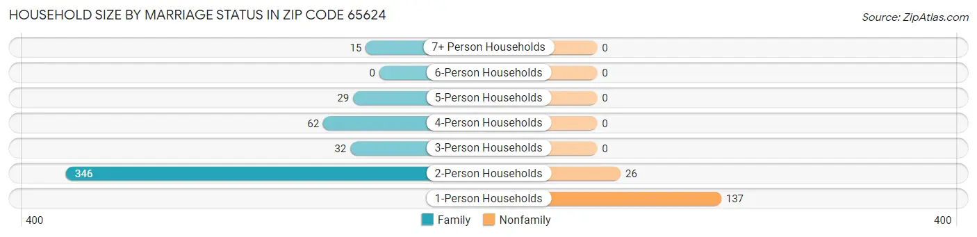Household Size by Marriage Status in Zip Code 65624