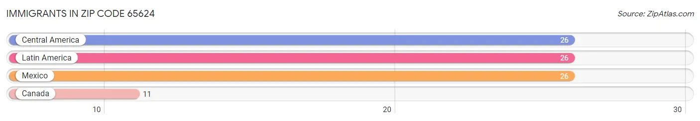 Immigrants in Zip Code 65624