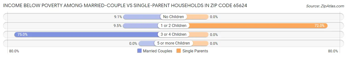 Income Below Poverty Among Married-Couple vs Single-Parent Households in Zip Code 65624