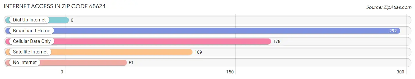 Internet Access in Zip Code 65624