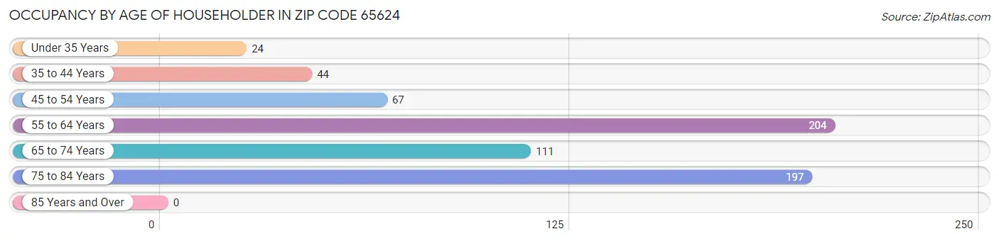 Occupancy by Age of Householder in Zip Code 65624