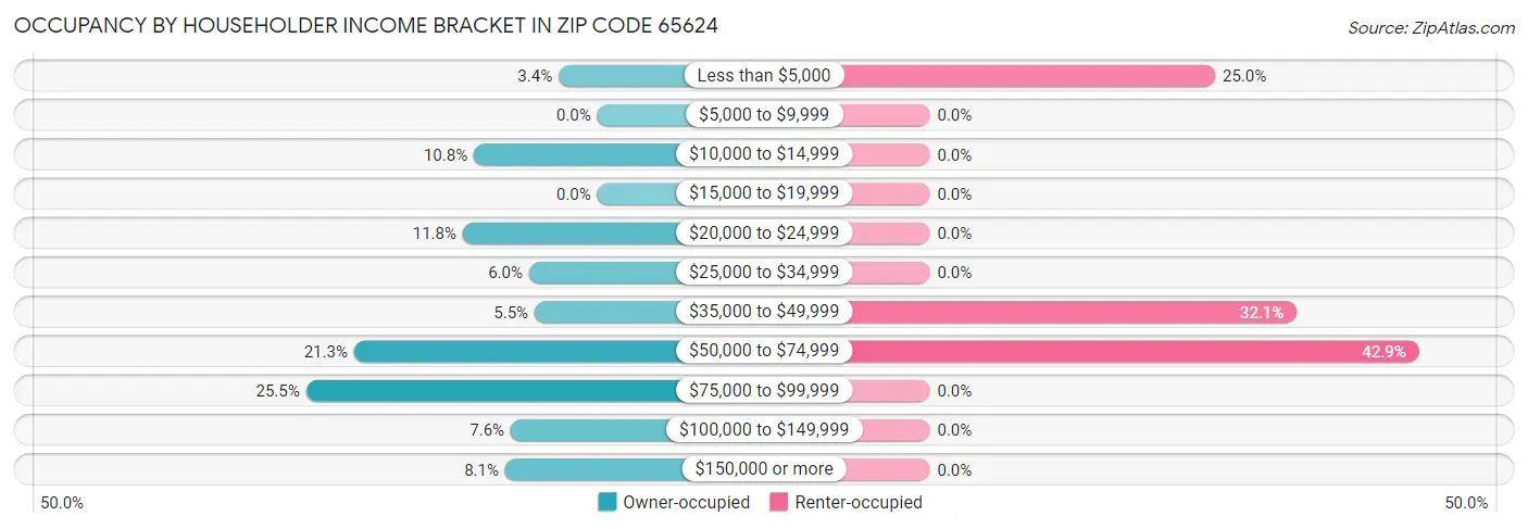 Occupancy by Householder Income Bracket in Zip Code 65624