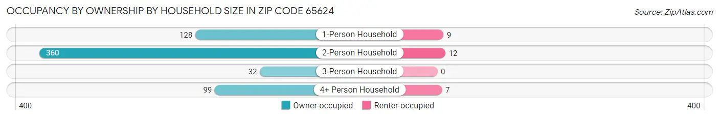 Occupancy by Ownership by Household Size in Zip Code 65624