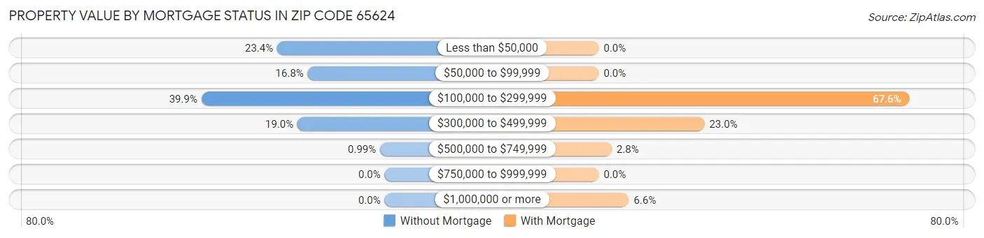Property Value by Mortgage Status in Zip Code 65624