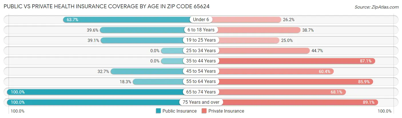 Public vs Private Health Insurance Coverage by Age in Zip Code 65624