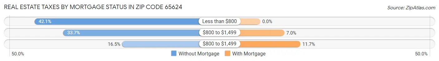 Real Estate Taxes by Mortgage Status in Zip Code 65624