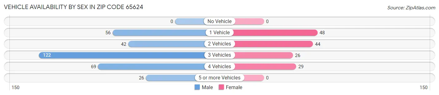 Vehicle Availability by Sex in Zip Code 65624