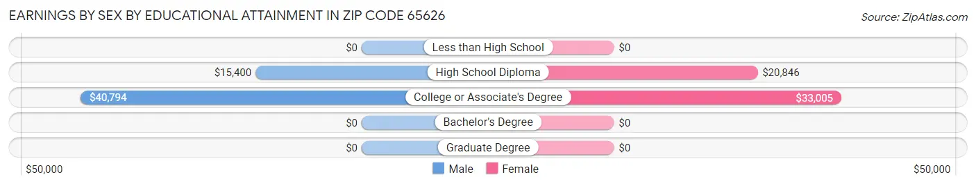 Earnings by Sex by Educational Attainment in Zip Code 65626
