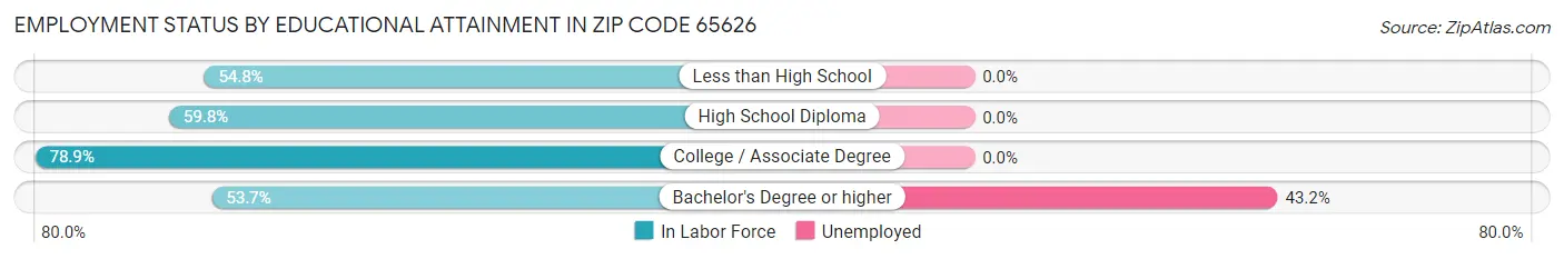 Employment Status by Educational Attainment in Zip Code 65626