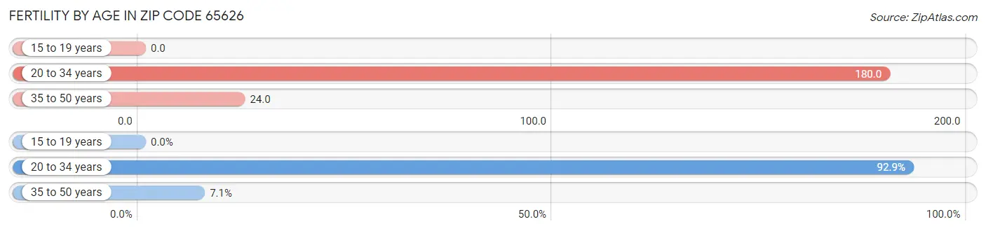 Female Fertility by Age in Zip Code 65626