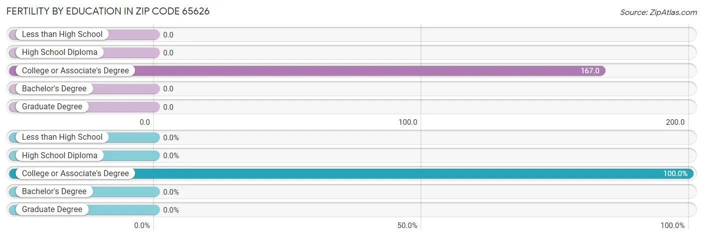 Female Fertility by Education Attainment in Zip Code 65626