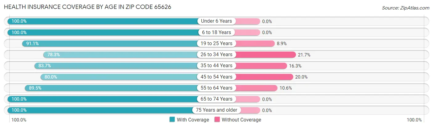 Health Insurance Coverage by Age in Zip Code 65626