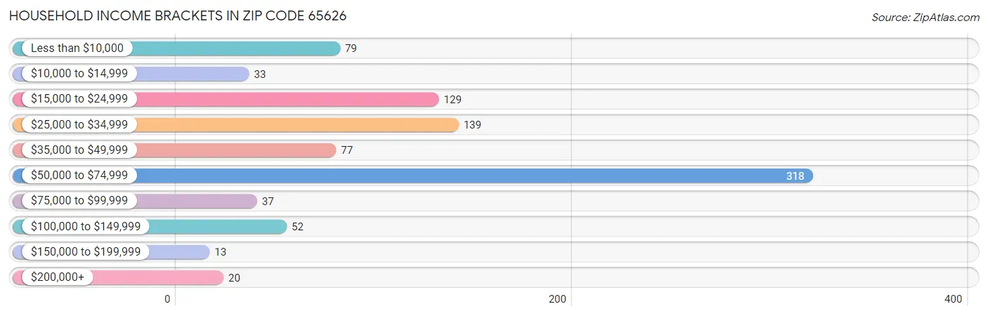 Household Income Brackets in Zip Code 65626