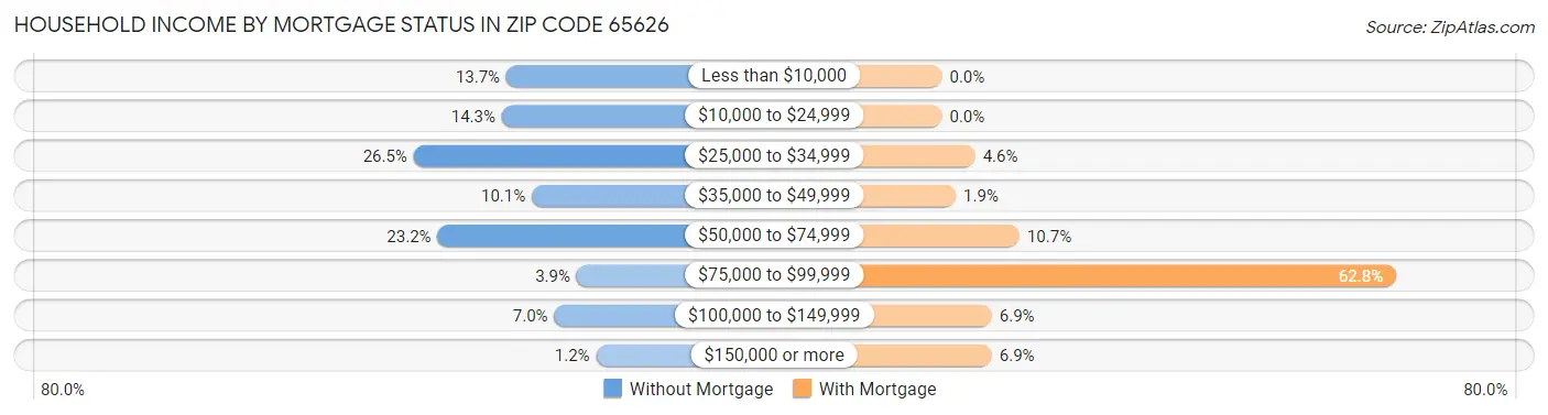 Household Income by Mortgage Status in Zip Code 65626