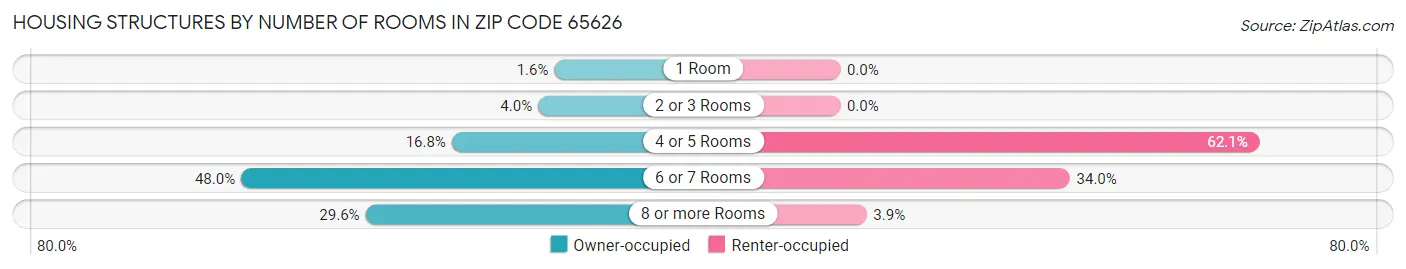 Housing Structures by Number of Rooms in Zip Code 65626