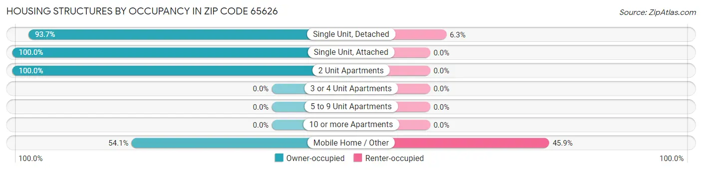 Housing Structures by Occupancy in Zip Code 65626