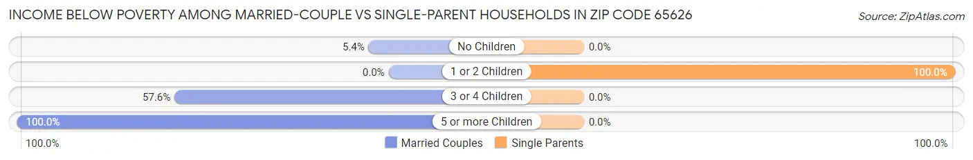 Income Below Poverty Among Married-Couple vs Single-Parent Households in Zip Code 65626