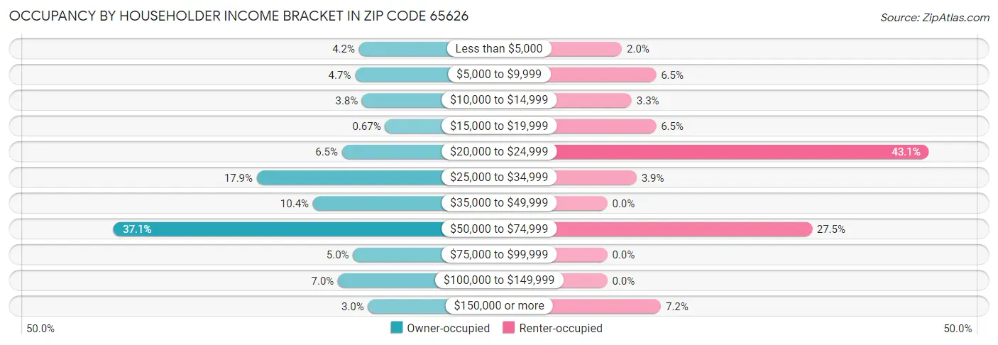 Occupancy by Householder Income Bracket in Zip Code 65626