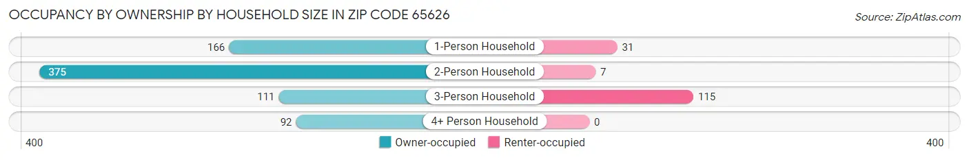 Occupancy by Ownership by Household Size in Zip Code 65626