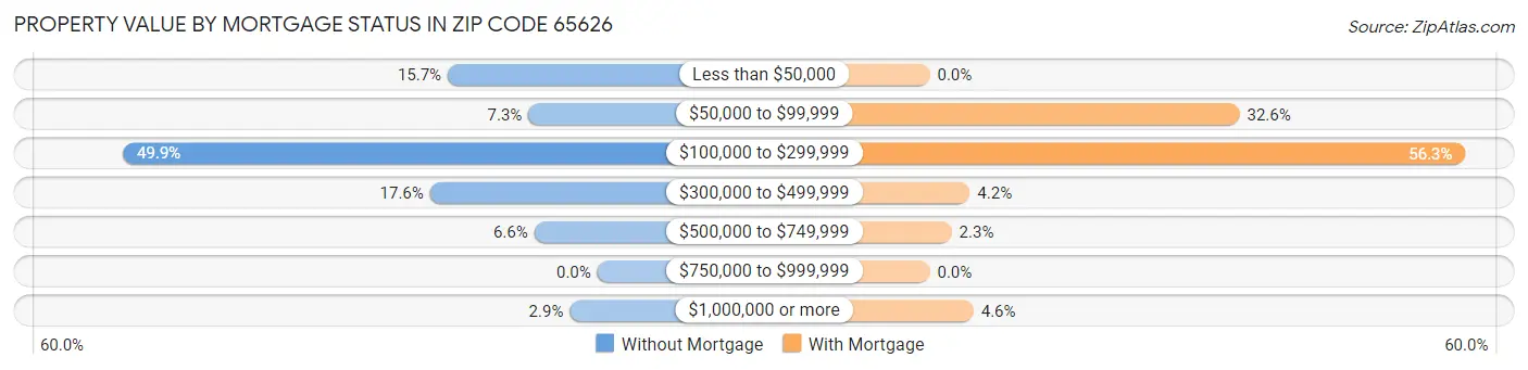 Property Value by Mortgage Status in Zip Code 65626