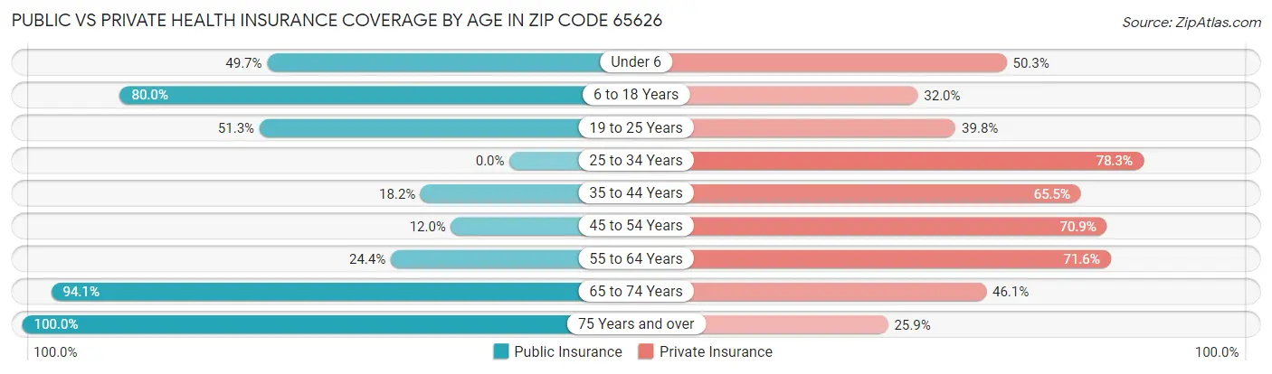 Public vs Private Health Insurance Coverage by Age in Zip Code 65626