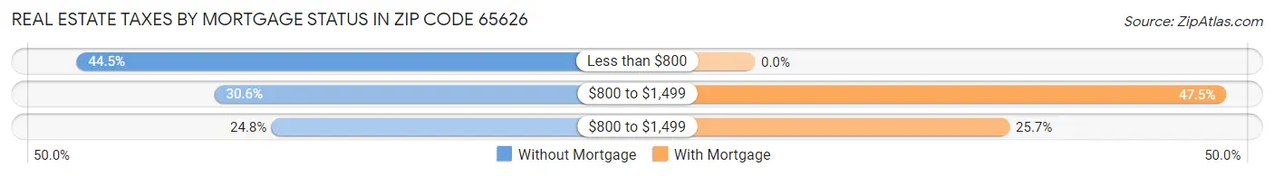 Real Estate Taxes by Mortgage Status in Zip Code 65626