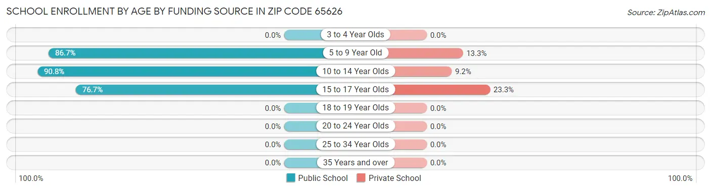 School Enrollment by Age by Funding Source in Zip Code 65626