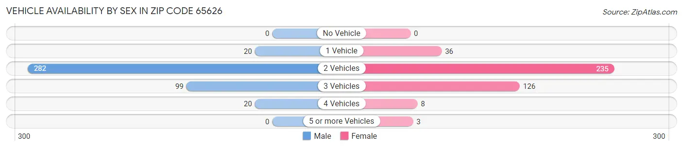 Vehicle Availability by Sex in Zip Code 65626