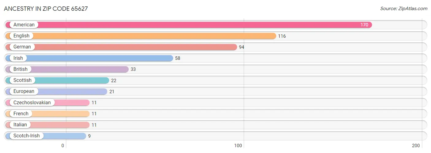 Ancestry in Zip Code 65627