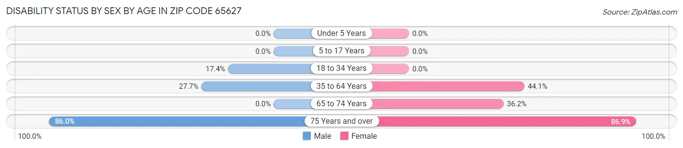 Disability Status by Sex by Age in Zip Code 65627