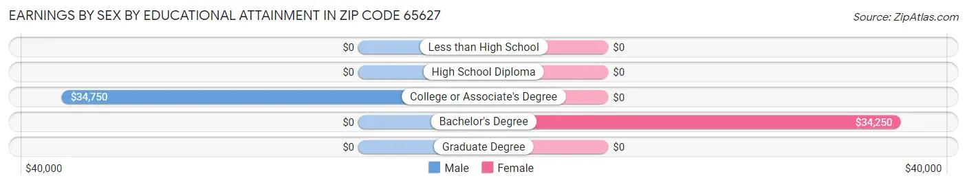 Earnings by Sex by Educational Attainment in Zip Code 65627