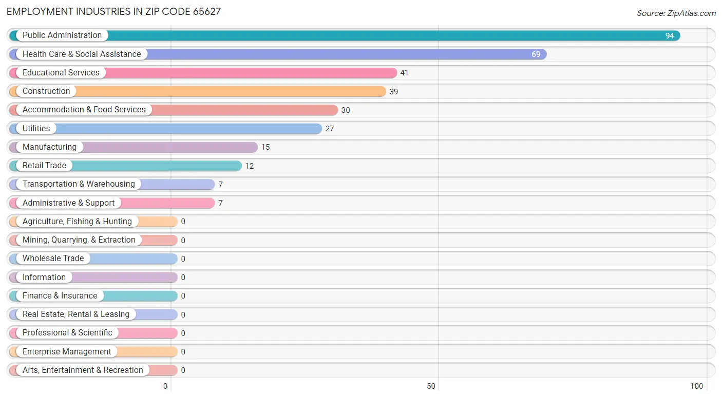 Employment Industries in Zip Code 65627