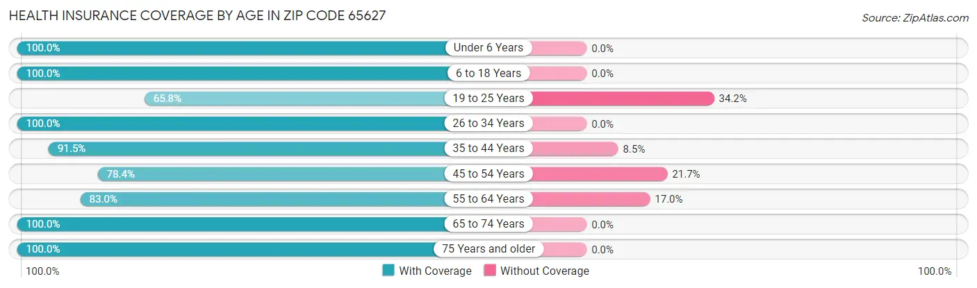 Health Insurance Coverage by Age in Zip Code 65627