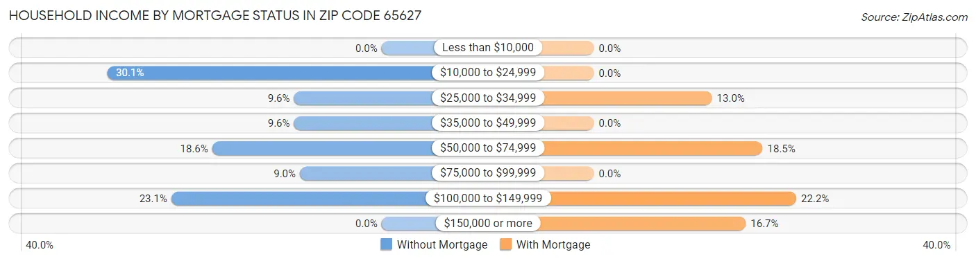 Household Income by Mortgage Status in Zip Code 65627