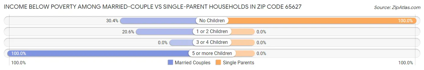 Income Below Poverty Among Married-Couple vs Single-Parent Households in Zip Code 65627