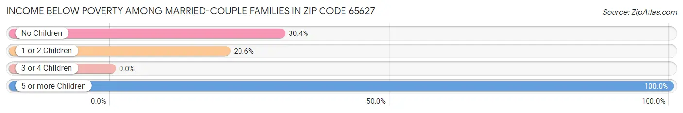 Income Below Poverty Among Married-Couple Families in Zip Code 65627