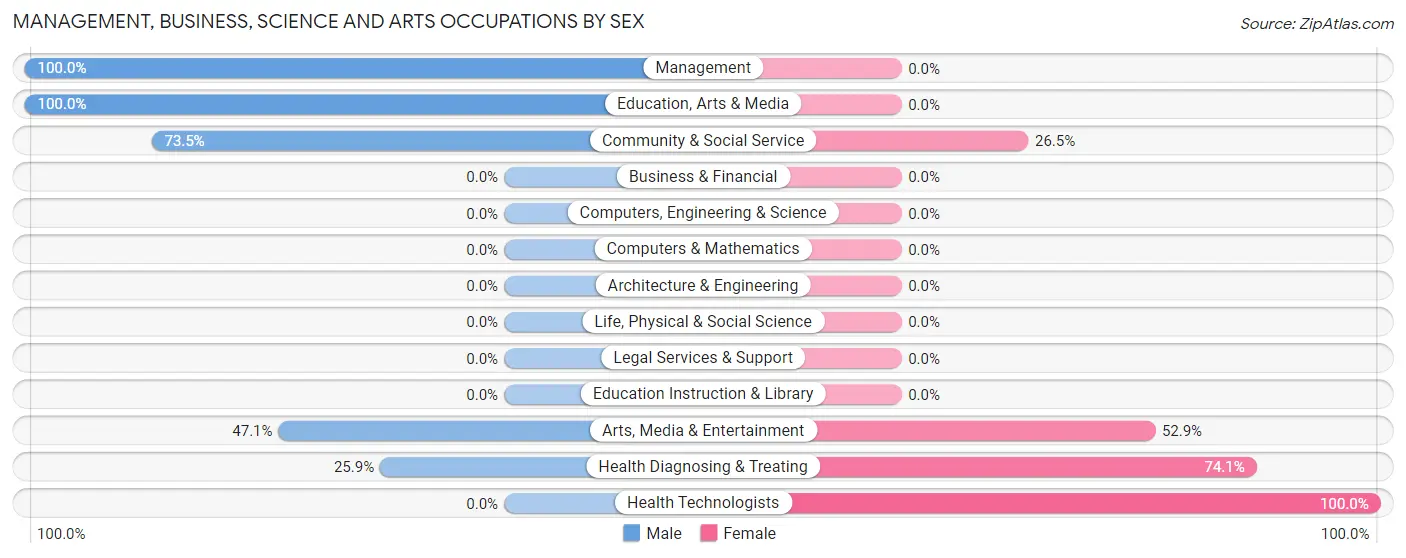Management, Business, Science and Arts Occupations by Sex in Zip Code 65627