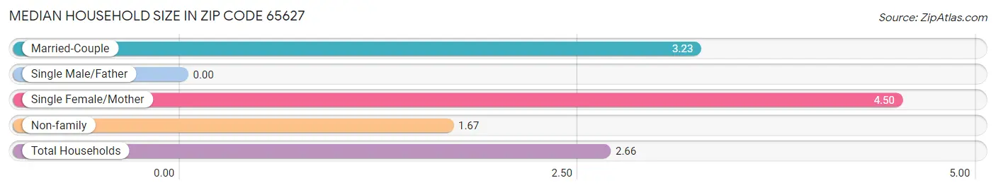 Median Household Size in Zip Code 65627