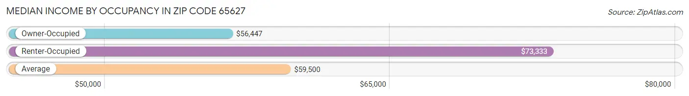 Median Income by Occupancy in Zip Code 65627