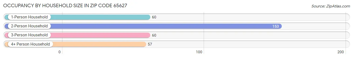 Occupancy by Household Size in Zip Code 65627